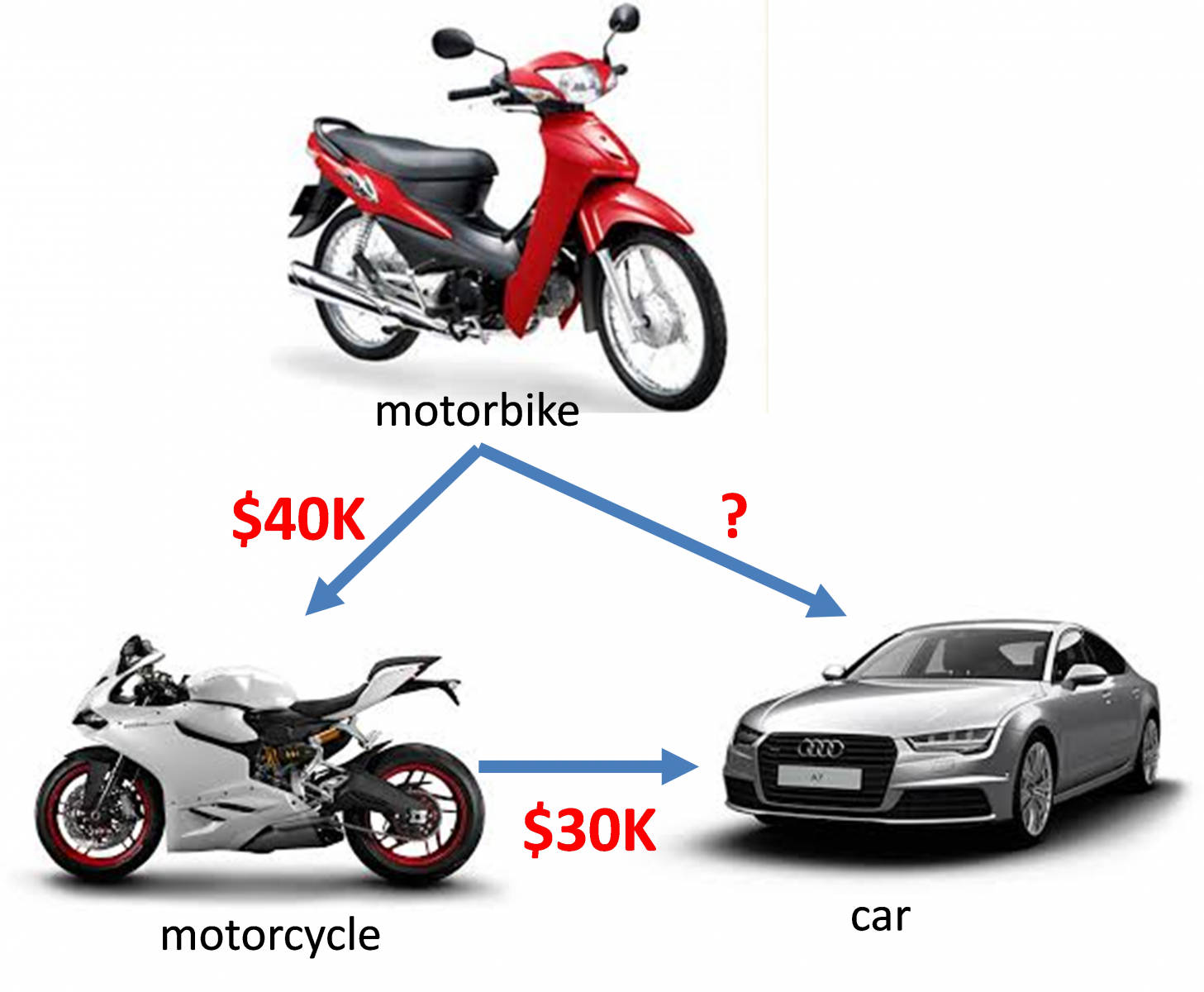 Machine generated alternative text:,$30Kmotorcycle car?