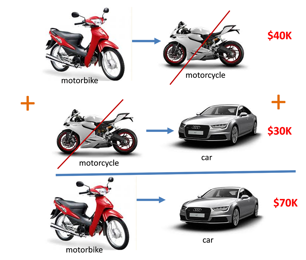 Machine generated alternative text:-motorbike+motorcyclemotorcycle$40K+$30K$70K-—-ca rca rmotorbiKe
