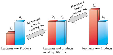 Machine generated alternative text:Reactants — ProductsReactants and productsare at equilibrium.Reactants — Products