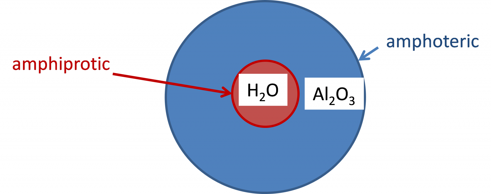 Machine generated alternative text:amphiproticamphoteric