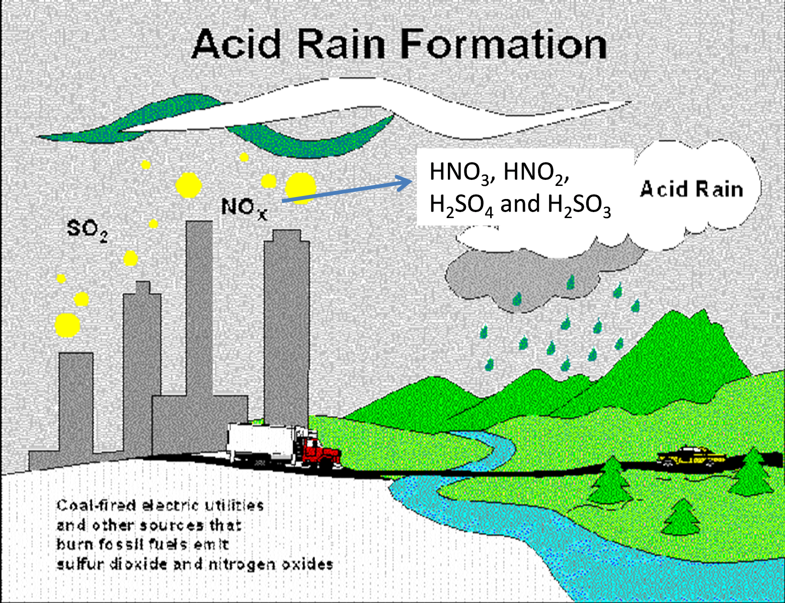 Machine generated alternative text:Acid Rain¿ ,_d—.jAcid Rain FormationNOHNO3, HNO2,H2S04 and H2S03C’I-fird lctrt utilltcnd other saurce thatburn fcsIt fuI; mt!uWur dicide rtd nttrer xide