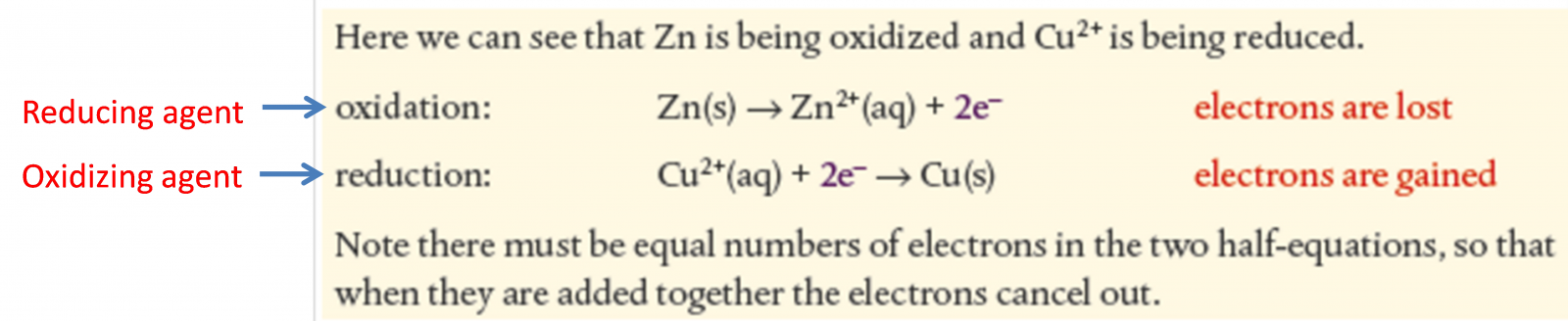 Machine generated alternative text:Here we can see that Zn is being oxidized and Cu2’ is being reduced.Reducing agent —* oxidation: Zn(s) —+ Zn»(aq) + 2e electrons are lostOxidizing agent —* reduction: Cu2(aq) + 2e — Cu(s) electrons are gainedNote there must be equal numbers of electrons in the two half-equations, so thatwhen they are added together the electrons cancel out.