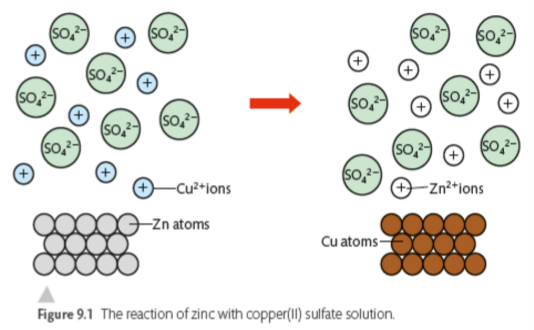 Machine generated alternative text:Zn atoms Cu ¿tornsj •__%, I’’jeIeeGeeeeØZn2+IOnSFigure 9.1 The reaction of zinc with œpper(II) sulfate solution.