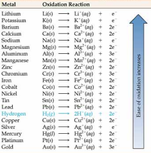 Machine generated alternative text:Metal Oxidation ReactionUthium L.õ(c) Uiq) + ePo(asium IC(s) — KØq) + eBinum Ba(s) —-- Ba2 (uq) + 2eCalcium Ca(s) Ca’ Coq) + 2e5ocjjum Na(s) Na(iq) + eMagnesium Mg(s) — Mg2 (aq) + 2eAluminum Al(s) Ai3Coq) + 3eManganese Mn(s) Mn2 Coq) + 2eZn(s) — Zn(aq) + 2eQuonuuni Cr(s) Cr’ Coq) + 3etrou Fe(s) FeCoq) + 2eCobalt Co(s) — Coiaq) . 2eNickel Ni(s) — 4i’Coq) + 2eTin &i(s) i’(aq) + 2eLead Pb(s) Pb(oq) + 2eHdrurn H2(1) 2H (q)  2eCopper Cu(s) Cu2 (oq) + 2eSthcr Ag(s) Ag Coq) + eMercury Hg(I) — Hg1 Coq) + 2ePLilinunt Pt(s) Pt2(aq) + 2eGold Au(s) — Au’(aq) + 3e
