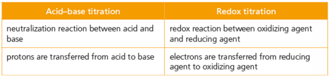 Machine generated alternative text:neutralization reaction between acid and redox reaction beten oxidizing agentbase and reducing agentprotons are transferred from acid to base e’ectrons are transferred from reducingagent to oxidizing agent