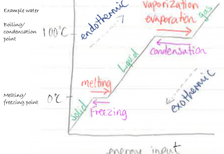 1.1.2 States of matter